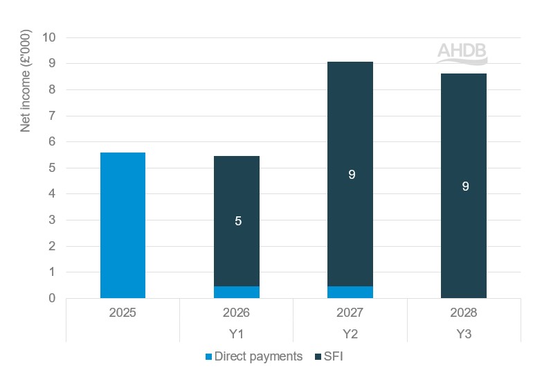 Stacked column chart showing income received by 105 ha dairy farm from SFI26 and direct payments.